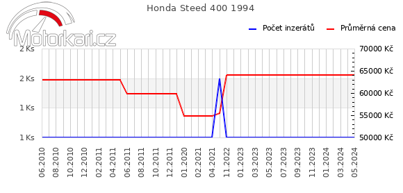 Honda Steed 400 1994