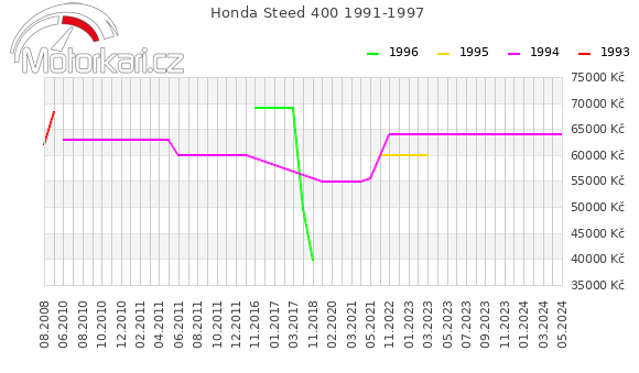 Honda Steed 400 1991-1997