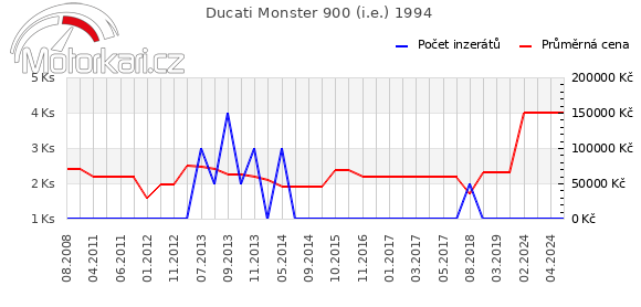 Ducati Monster 900 (i.e.) 1994