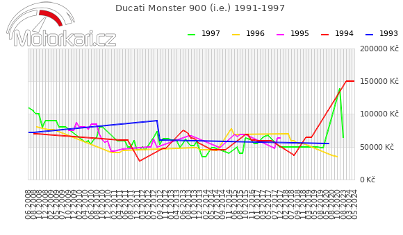Ducati Monster 900 (i.e.) 1991-1997