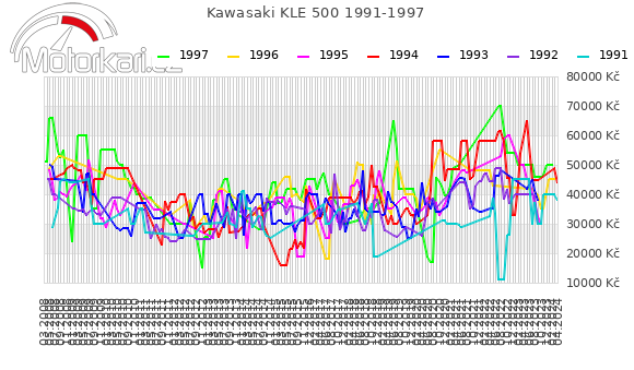 Kawasaki KLE 500 1991-1997
