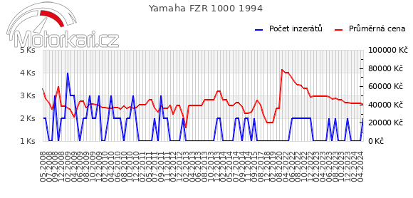 Yamaha FZR 1000 1994
