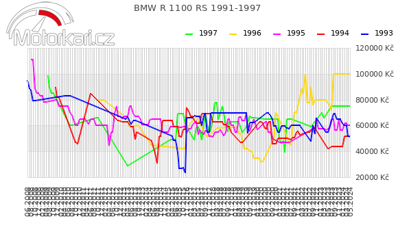 BMW R 1100 RS 1991-1997