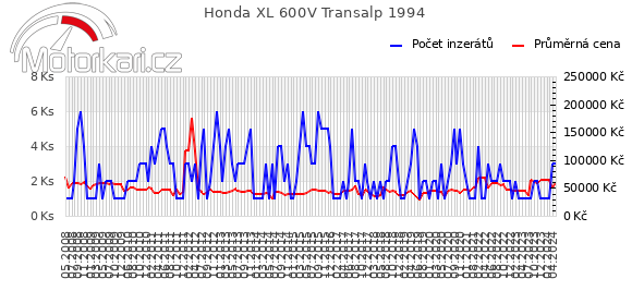 Honda XL 600V Transalp 1994