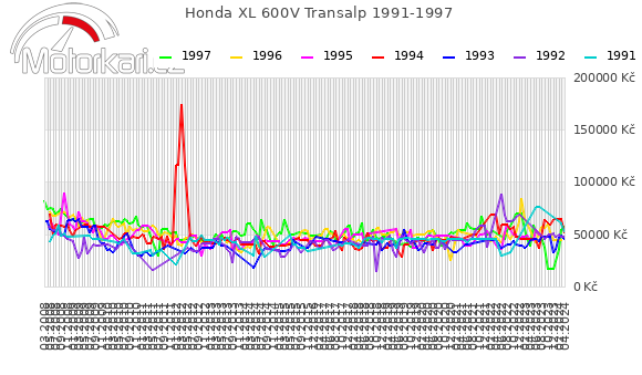 Honda XL 600V Transalp 1991-1997