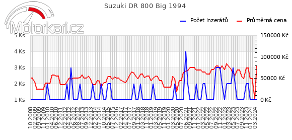 Suzuki DR 800 Big 1994