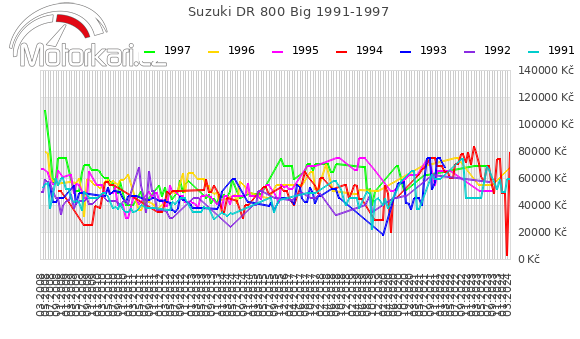 Suzuki DR 800 Big 1991-1997