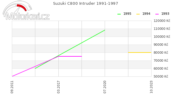 Suzuki C800 Intruder 1991-1997