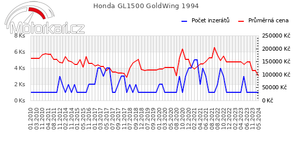 Honda GL1500 GoldWing 1994