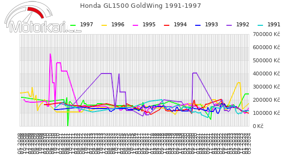 Honda GL1500 GoldWing 1991-1997