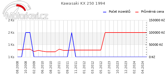 Kawasaki KX 250 1994