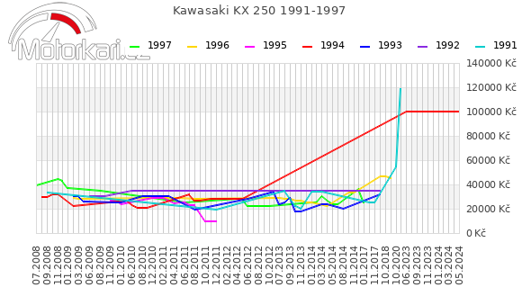 Kawasaki KX 250 1991-1997