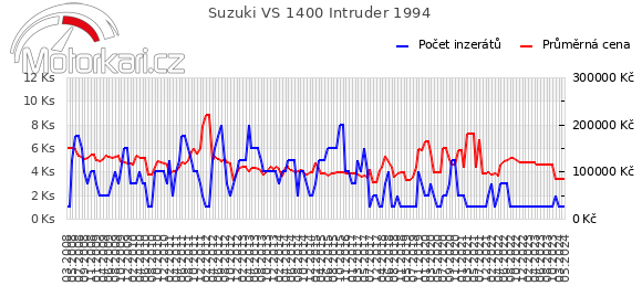 Suzuki VS 1400 Intruder 1994