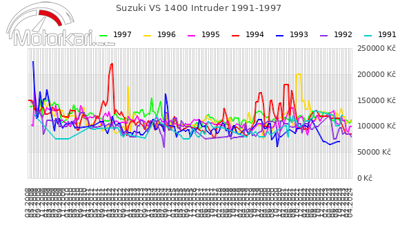 Suzuki VS 1400 Intruder 1991-1997