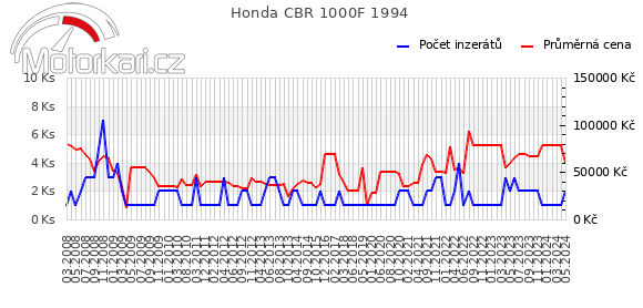 Honda CBR 1000F 1994