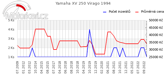 Yamaha XV 250 Virago 1994