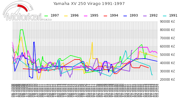 Yamaha XV 250 Virago 1991-1997