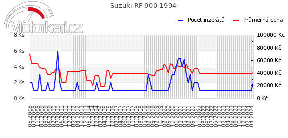 Suzuki RF 900 1994