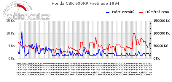 Honda CBR 900RR Fireblade 1994