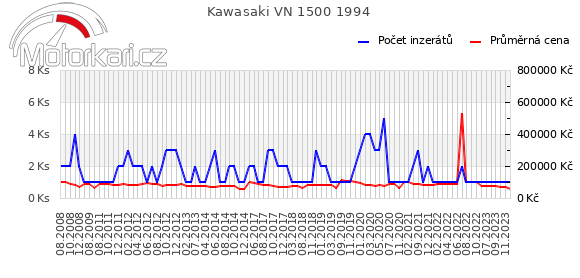 Kawasaki VN 1500 1994