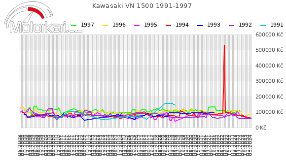Kawasaki VN 1500 1991-1997
