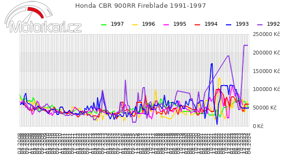 Honda CBR 900RR Fireblade 1991-1997
