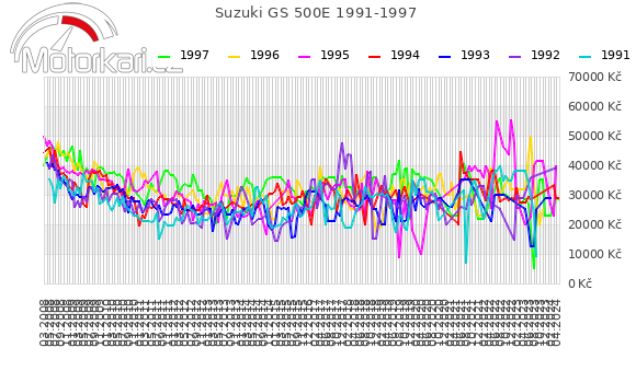 Suzuki GS 500E 1991-1997