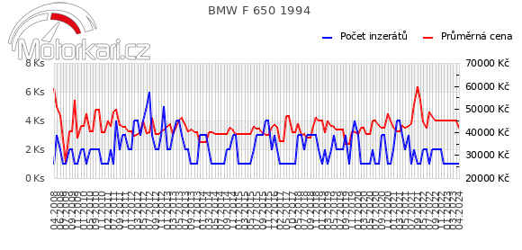 BMW F 650 1994