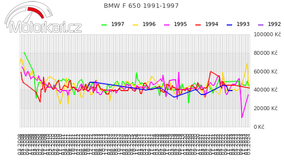 BMW F 650 1991-1997