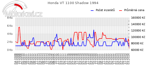 Honda VT 1100 Shadow 1994