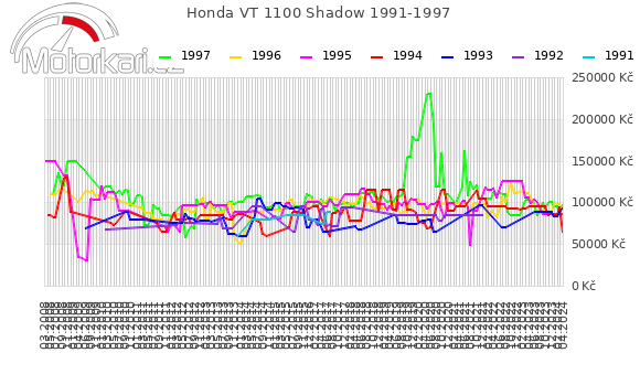 Honda VT 1100 Shadow 1991-1997