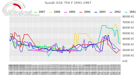 Suzuki GSX 750 F 1991-1997