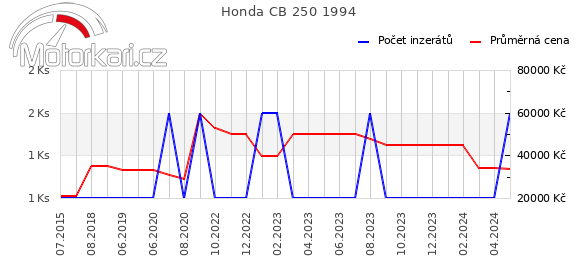 Honda CB 250 1994