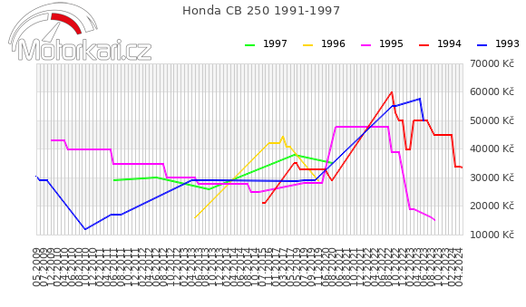 Honda CB 250 1991-1997