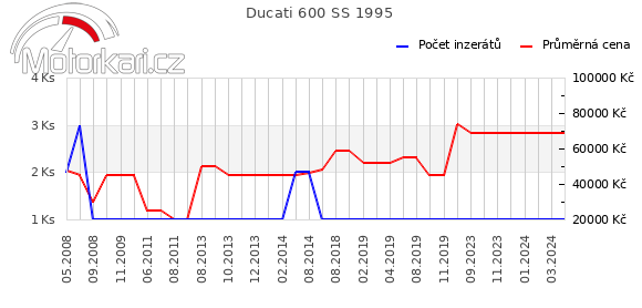 Ducati 600 SS 1995
