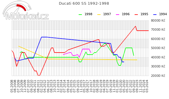 Ducati 600 SS 1992-1998