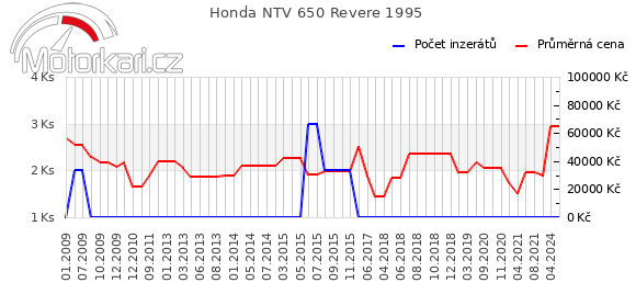 Honda NTV 650 Revere 1995