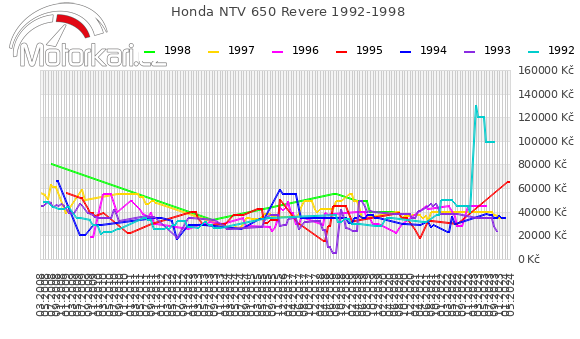 Honda NTV 650 Revere 1992-1998