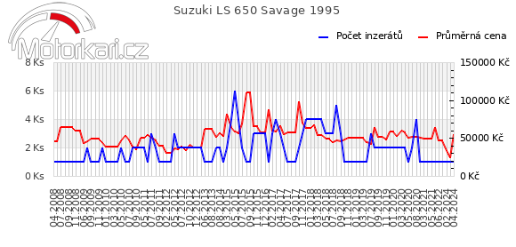Suzuki LS 650 Savage 1995