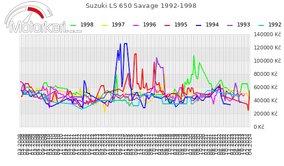 Suzuki LS 650 Savage 1992-1998