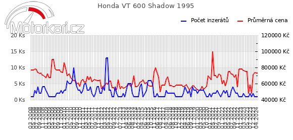 Honda VT 600 Shadow 1995
