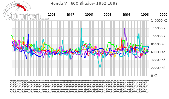 Honda VT 600 Shadow 1992-1998