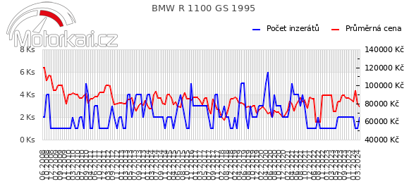 BMW R 1100 GS 1995