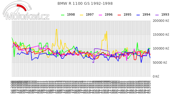 BMW R 1100 GS 1992-1998