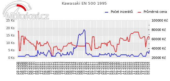 Kawasaki EN 500 1995