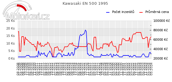 Kawasaki EN 500 1995