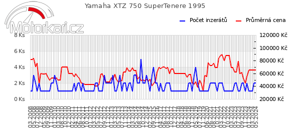 Yamaha XTZ 750 SuperTenere 1995