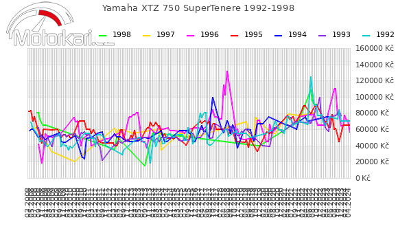 Yamaha XTZ 750 SuperTenere 1992-1998