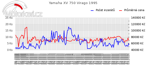 Yamaha XV 750 Virago 1995