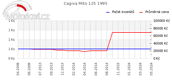 Cagiva Mito 125 1995